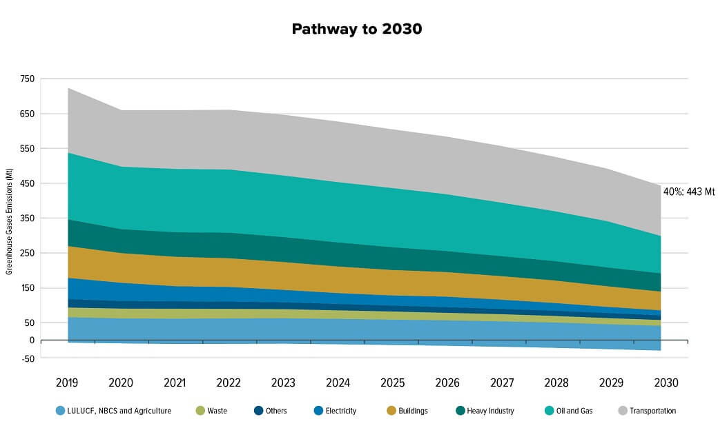 2030 Emissions Reduction Plan